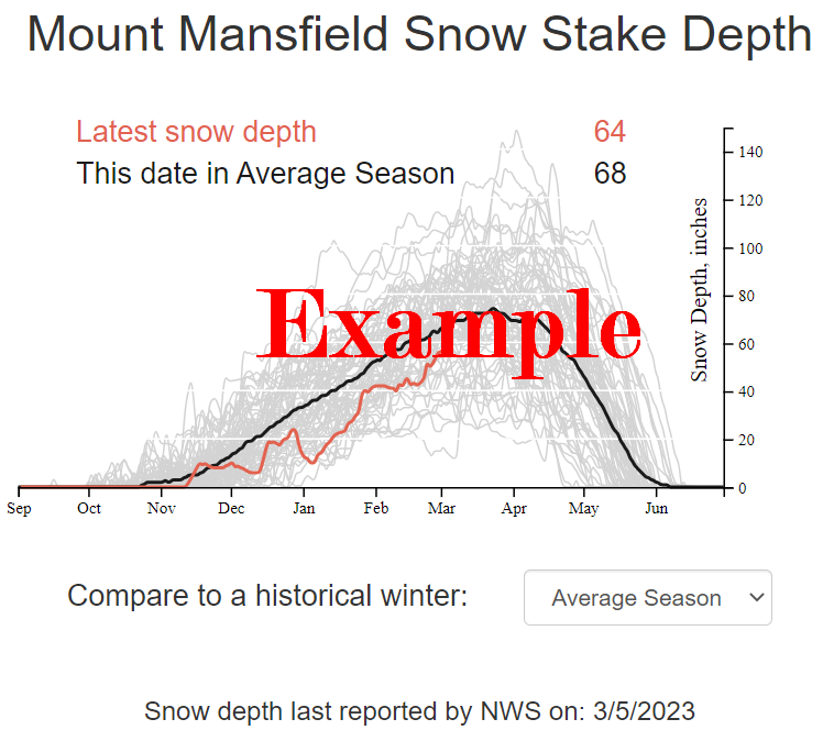 Mount Mansfield Snow Station